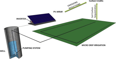 Potential for carbon sequestration and mitigation of climate change by irrigation of grasslands-image