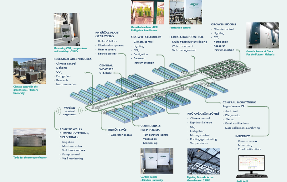 Argus TITAN System -BMS for greenhouses-image