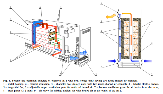 Thermal characteristics and operation efficiency of solid-state electro thermal storage-image