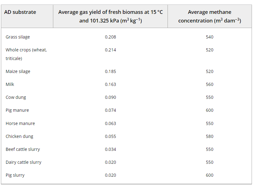 Agricultural anaerobic digestion power plants in Ireland and Germany: policy and practice-image