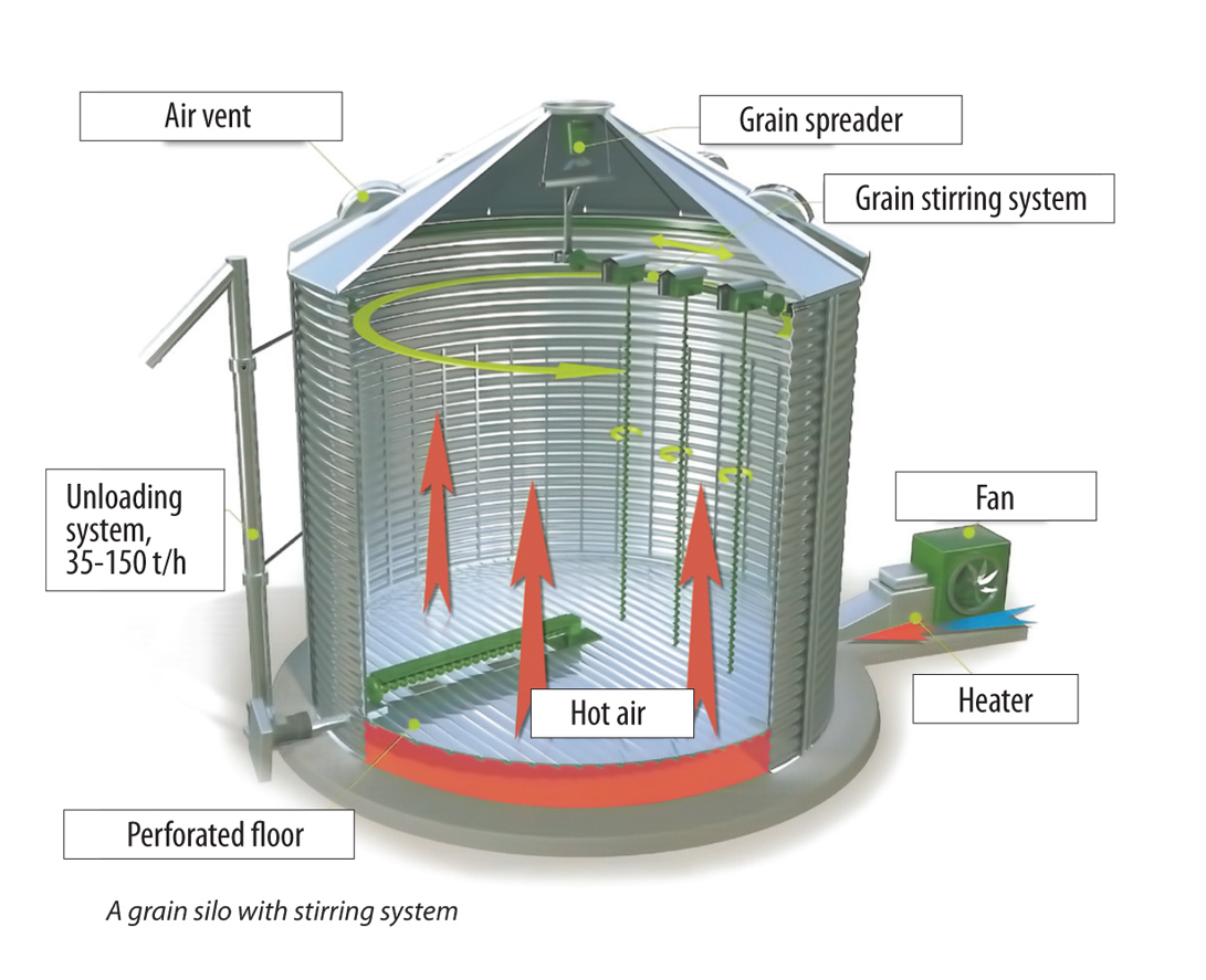 Silos zbożowy z układami mieszającymi-image
