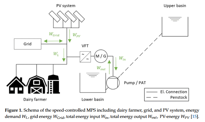 Roadmap to Profitability for a Speed-Controlled Micro-Hydro Storage System Using Pumps as Turbines-image