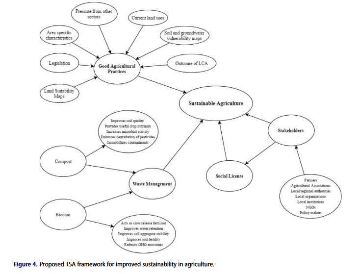 Framework to improve sustainability of agriculture in small islands: The case of Pistacia vera L. cultivation in Aegina, Greece-image