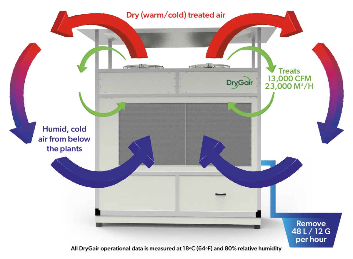 Energy efficient greenhouse dehumidifier for warm climate operating at wide temperature ranges (4-40° C) and free of fluorinated gases-image