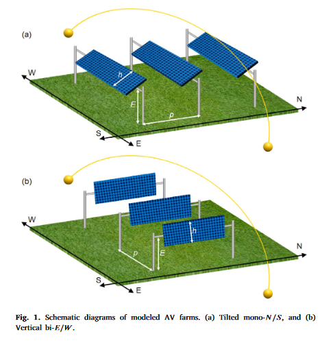 The optimization of vertical bifacial photovoltaic farms for efficient agrivoltaic systems-image