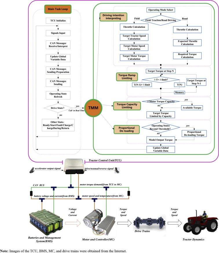 Modelling and verification of driving torque management for electric tractor: Dual-mode driving intention interpretation with torque demand restriction-image