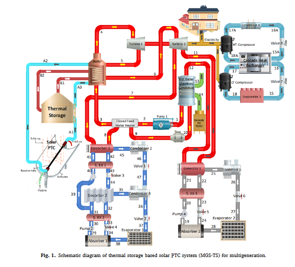 Towards cleaner/sustainable energy consumption in agriculture farms: Performance assessment of two innovative high-performance solar-based multigeneration systems-image
