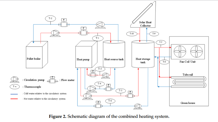 Comparative analysis of combined heating systems involving the use of renewable energy for greenhouse heating-image