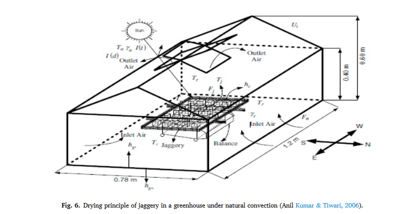 Current status of solar-assisted greenhouse drying systems for drying industry (food materials and agricultural crops)-image