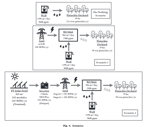 Reverse osmosis desalination for irrigation in a pistachio orchard-image