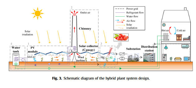 Hybrid photovoltaic/solar chimney power plant combined with agriculture: The transformation of a decommissioned coal-fired power plant-image