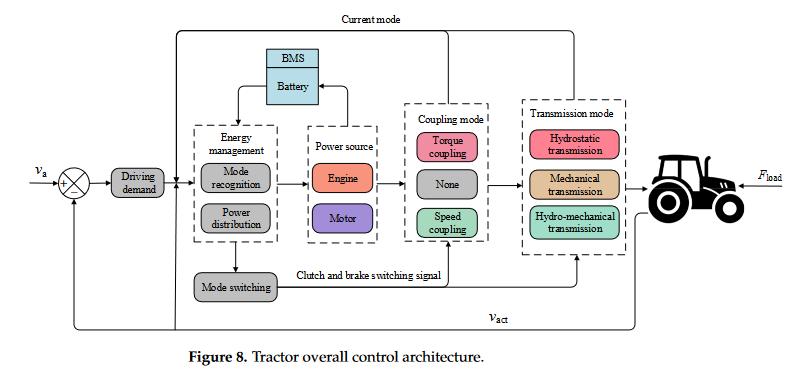 Energy Saving Performance of Agricultural Tractor Equipped with Mechanic-Electronic-Hydraulic Powertrain System-image