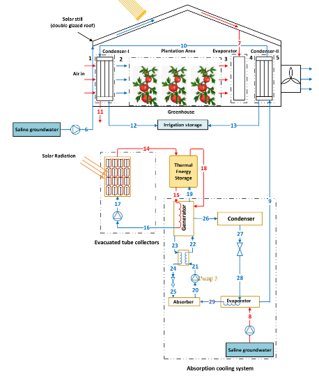 Design and analysis of a renewable energy driven greenhouse integrated with a solar still for arid climates-image