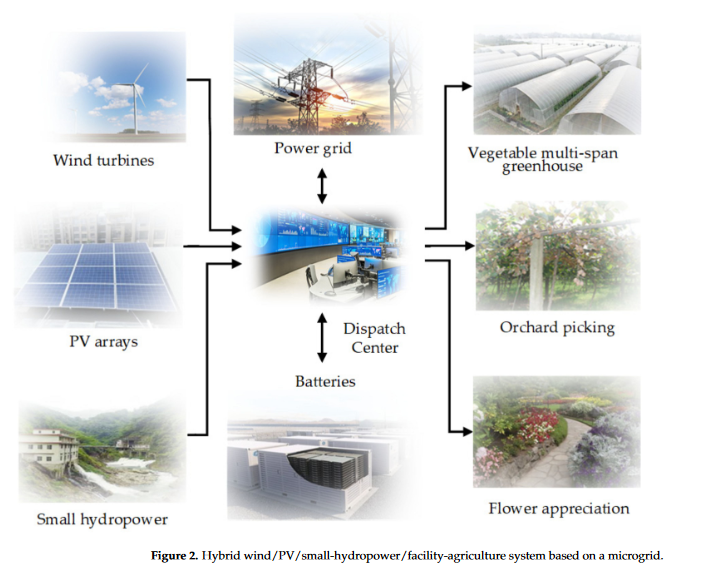 Research on the Operational Strategy of the Hybrid Wind/PV/Small-Hydropower/Facility-Agriculture System Based on a Microgrid-image