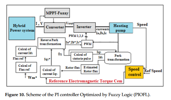 Smart and renewable energy system to power a temperature-controlled greenhouse-image