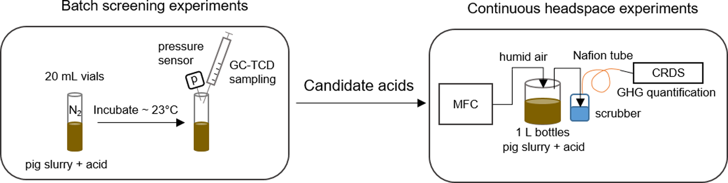 Reducing greenhouse gas emissions from pig slurry by acidification with organic and inorganic acids-image