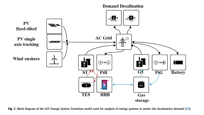Irrigation efficiency and renewable energy powered desalination as key components of Pakistan's water management strategy-image