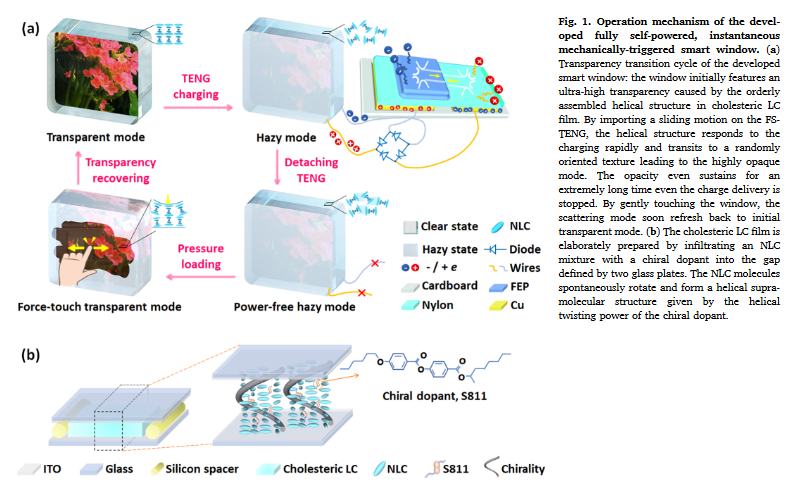 A fully self-powered, ultra-stable cholesteric smart window triggered by instantaneous mechanical stimuli-image